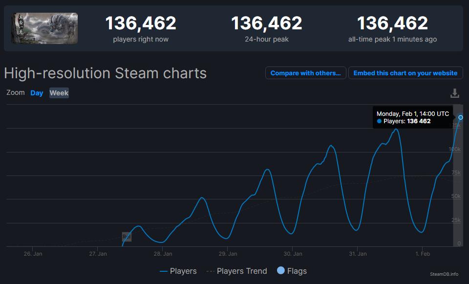 修仙独游《鬼谷八荒》Steam卖爆！同时在线达13.6万人