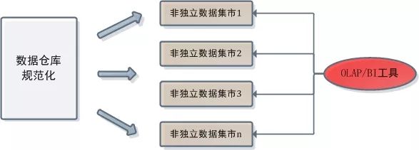 数据仓库系统的实现与使用(含OLAP重点讲解)