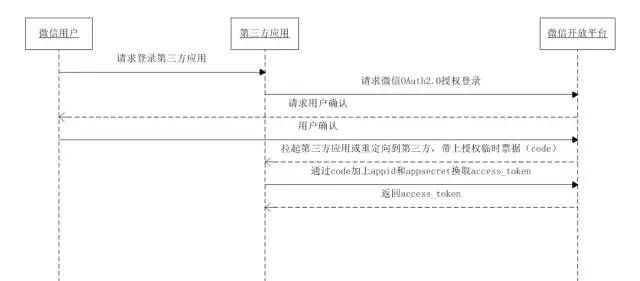 OAuth2.0从入门到出道