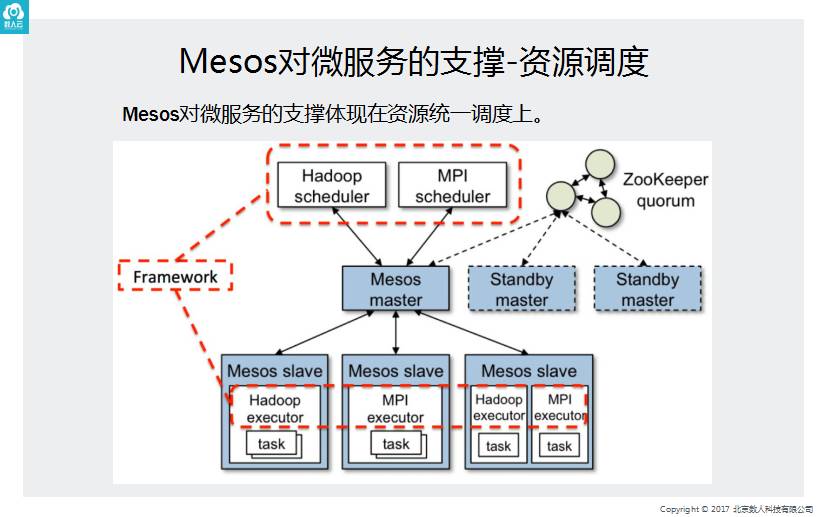 数人云架构师：微服务体系中的K8S&Mesos调度与服务发现