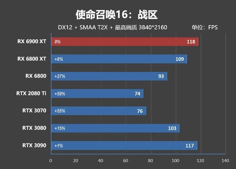 AMD RX 6900 XT首发评测：略输RTX 3090 但是我便宜！