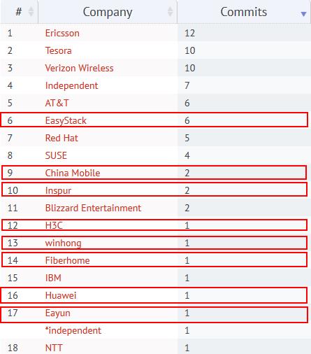 从OpenStack Pike发布看功能完善度和中国贡献度