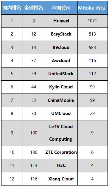 Mitaka正式发布 盘点OpenStack中国贡献