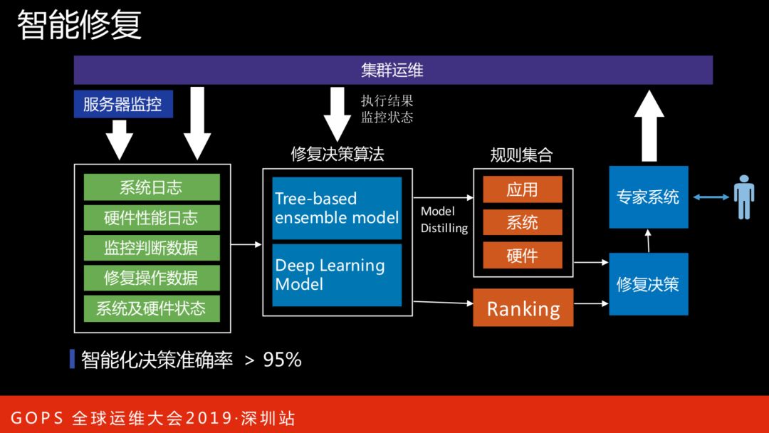 阿里巴巴智能数据中心 AIOps 演进之路