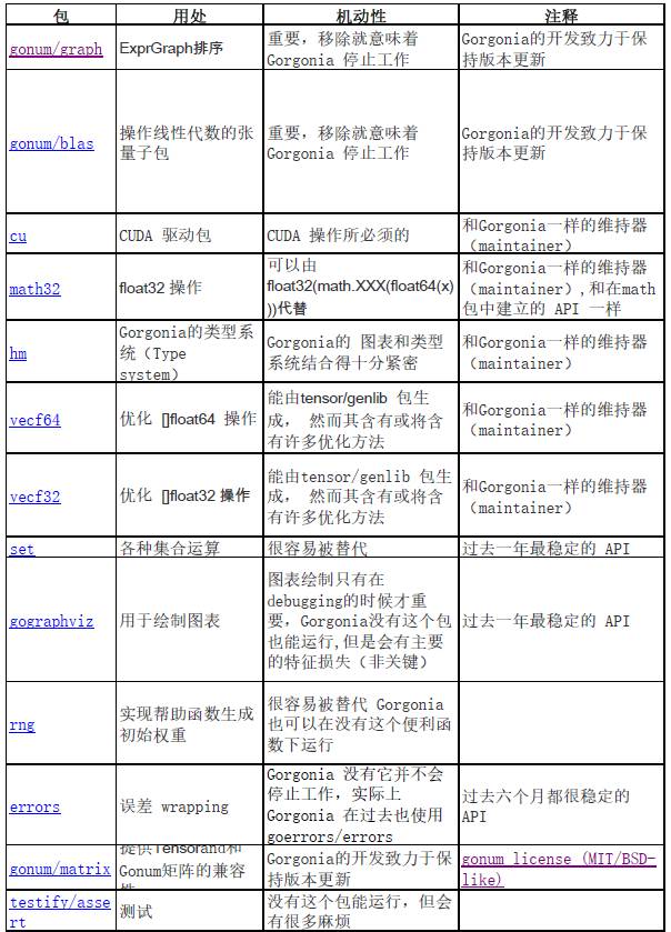 开源 | 为Go语言设计的机器学习库Gorgonia：对标TensorFlow与Theano