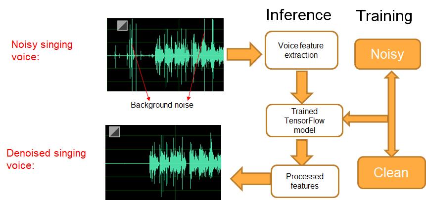 案例分享 | QQ 音乐应用 TensorFlow 构建 AI 赋能的音乐曲库