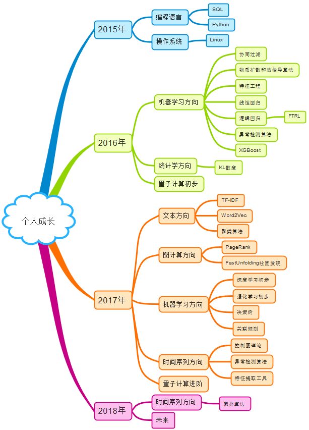 腾讯专家：AIOps 从 0 到 1，我的学习之路