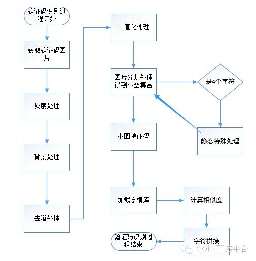 验证码识别，发票编号识别