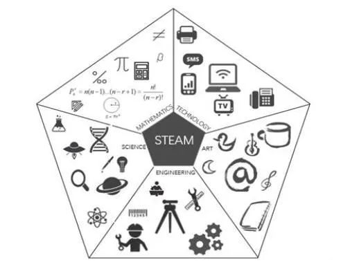 【科普】STEAM教育究竟是什么？