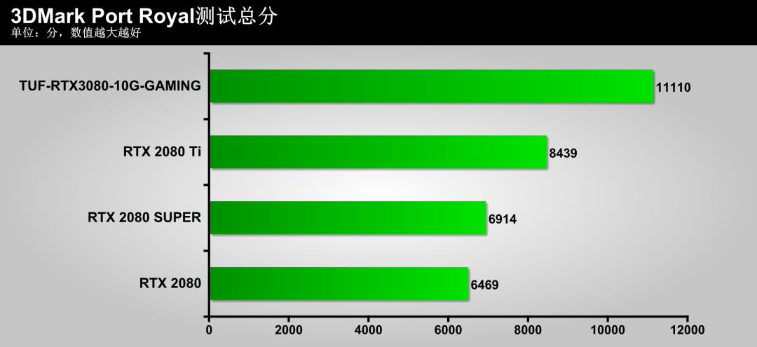 这款显卡特别冷，尝鲜TUF-RTX3080-10G-GAMING显卡