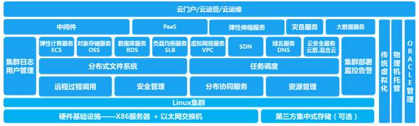 技术照进现实，OpenStack企业级应用的五大难解之结