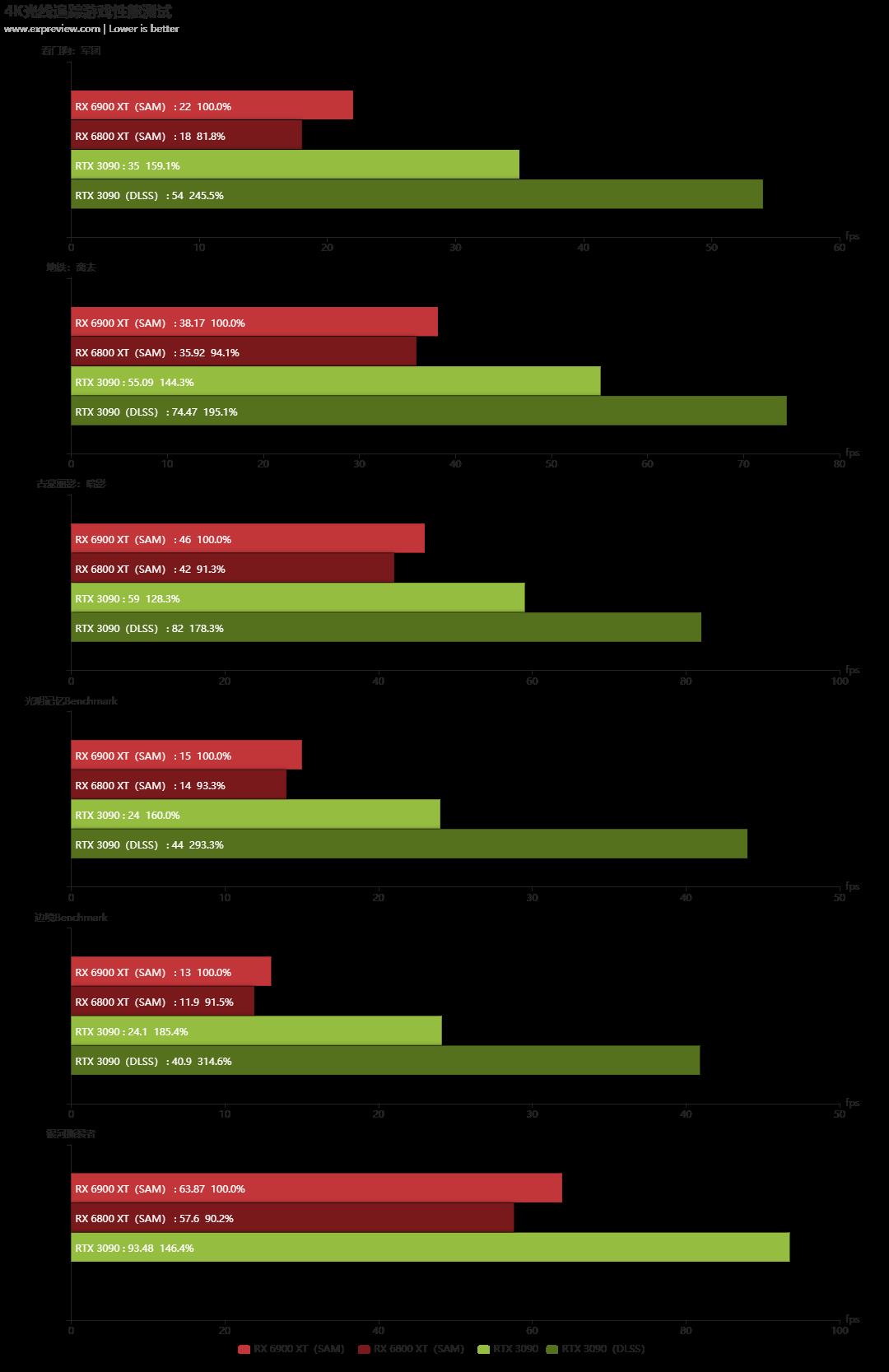 Radeon RX 6900 XT天梯榜首发评测：收放自如，RDNA 2能耗比王者