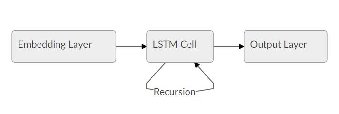 教程 | 用TensorFlow Estimator实现文本分类