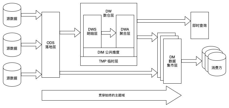 有赞数据仓库实践之路