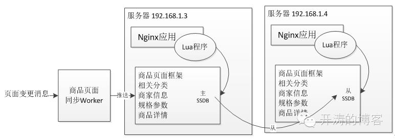 使用Nginx+Lua(OpenResty)开发高性能Web应用