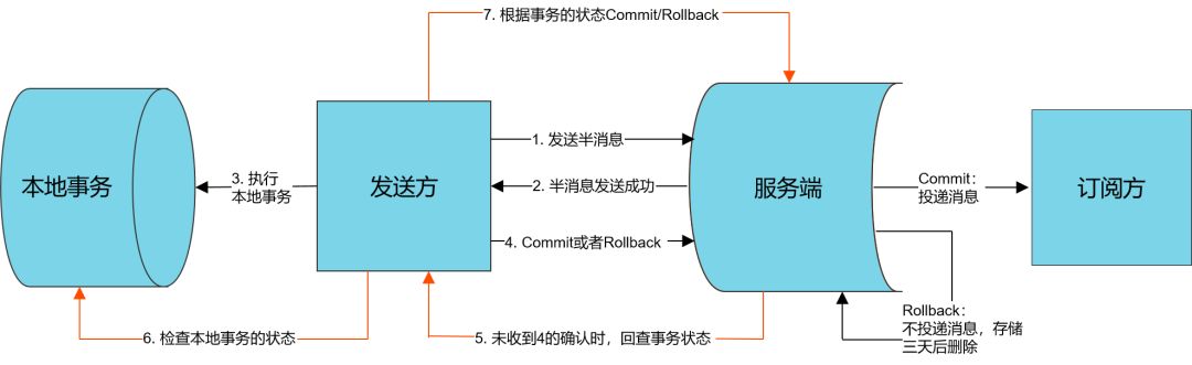 微服务异步架构---MQ之RocketMQ