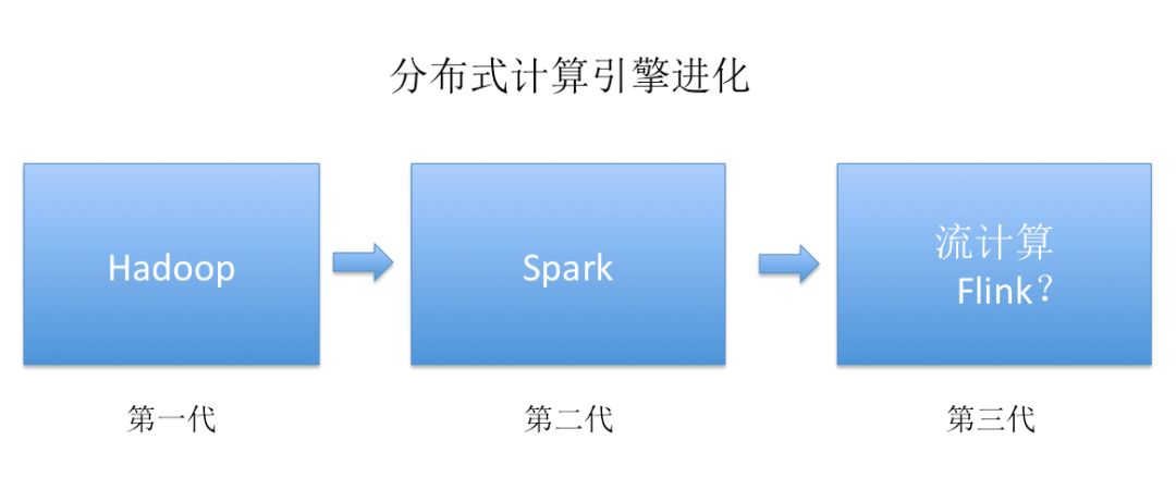 【流式机器学习一】流式计算的认知