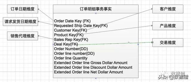 数据仓库-订单管理应该注意那些事项？