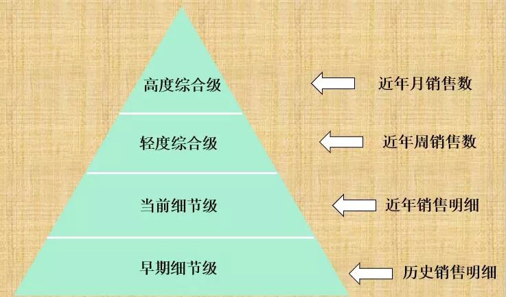 我对传统数据仓库粗浅的理解