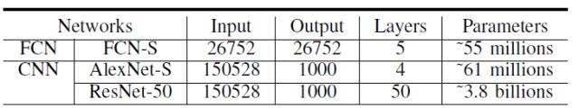 基准评测 TensorFlow、Caffe、CNTK、MXNet、Torch 在三类流行深度神经网络上的表现（论文）