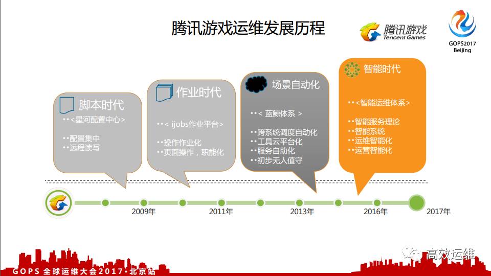 腾讯游戏：基于实际场景的 AIOps 运营实践