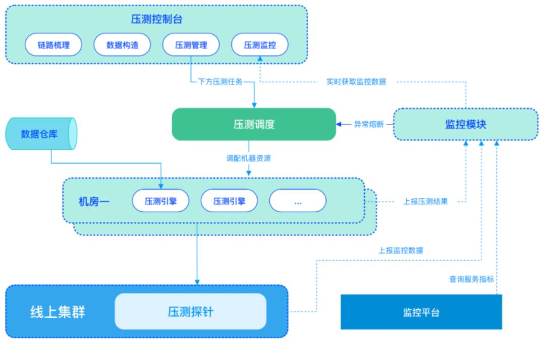 全链路压测性能保障体系建设之路