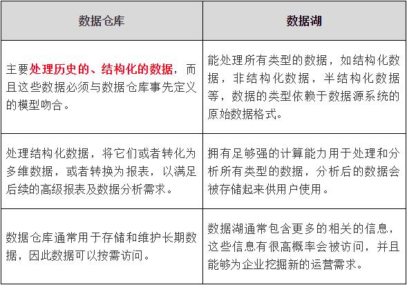 从数据仓库、数据湖，到数据中台的差异与架构演进