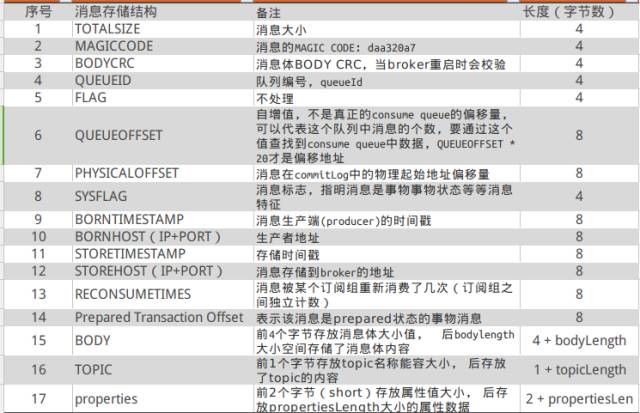 分布式行业知识开放消息系统(RocketMQ)的原理与实践|行业知识