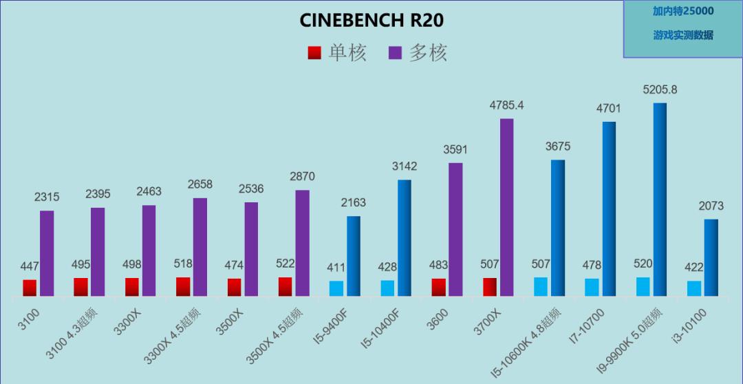 【加内特帮帮你】115期 RTX3080显卡+i3-10100实测（对比i9-9900K）小马拉大车？