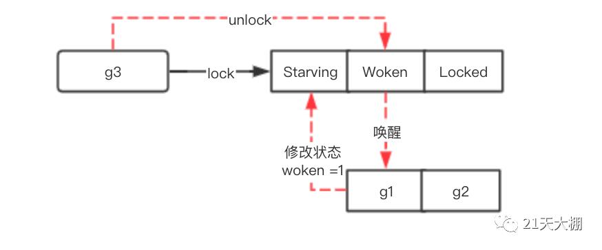 图解Go里面的互斥锁mutex了解编程语言核心实现源码