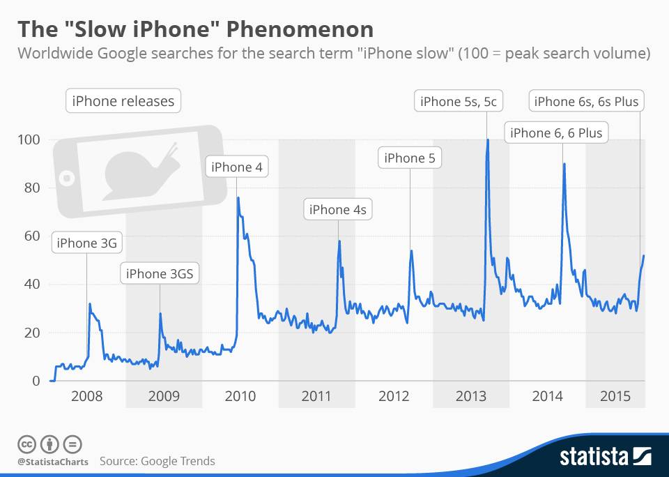 厉害了，苹果承认故意让旧 iPhone 变慢！