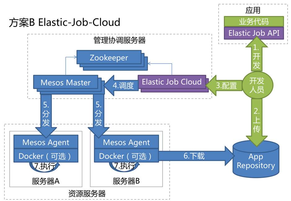 基于Mesos的当当作业云Elastic Job Cloud