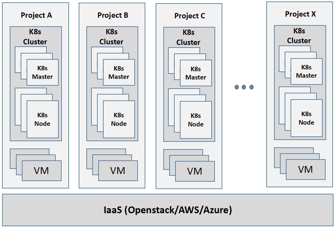 基于OpenStack和Kubernetes构建组合云平台——网络集成方案综述