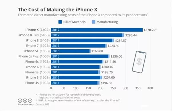 iPhone 成本多少钱？昔日旗舰现在只卖两千多