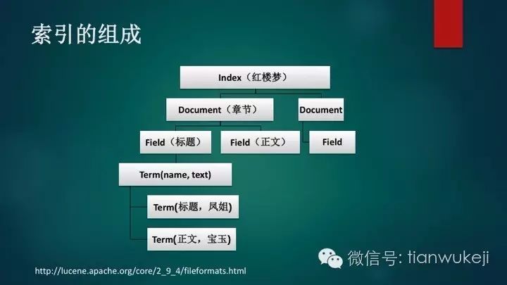 Lucene源码解析之倒排索引简介