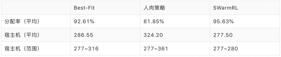 节约亿级成本的阿里AIOps案例：群体强化学习助力容器调度