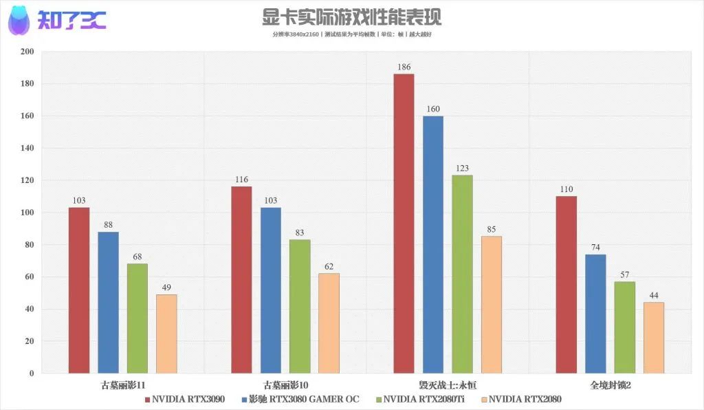 可能是外观最具创意的显卡：影驰RTX3080 GAMER OC上手评测