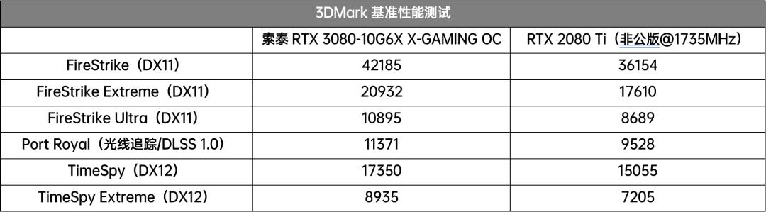 狂野视觉诱惑，最潮RTX3080猛男卡驾到！ 索泰RTX 3080-10G6X X-GAMING OC显卡全国首发评测