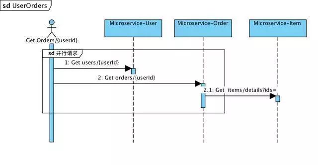 微服务之基于Docker的分布式企业级实践