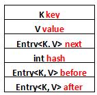 图解集合 6 : LinkedHashMap