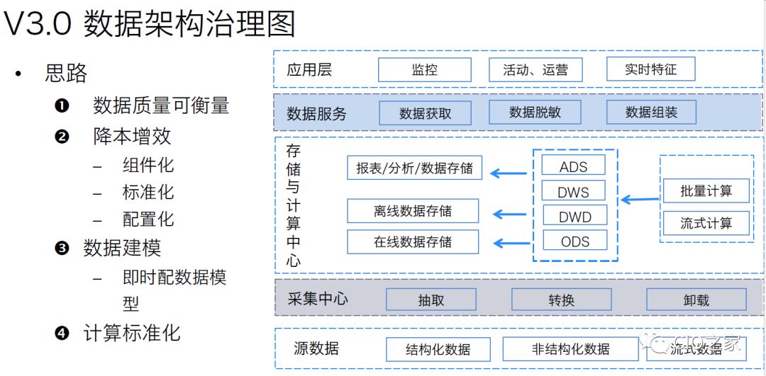 美团外卖数据仓库构建实践