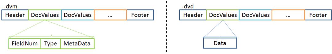 Lucene列式存储格式DocValues详解