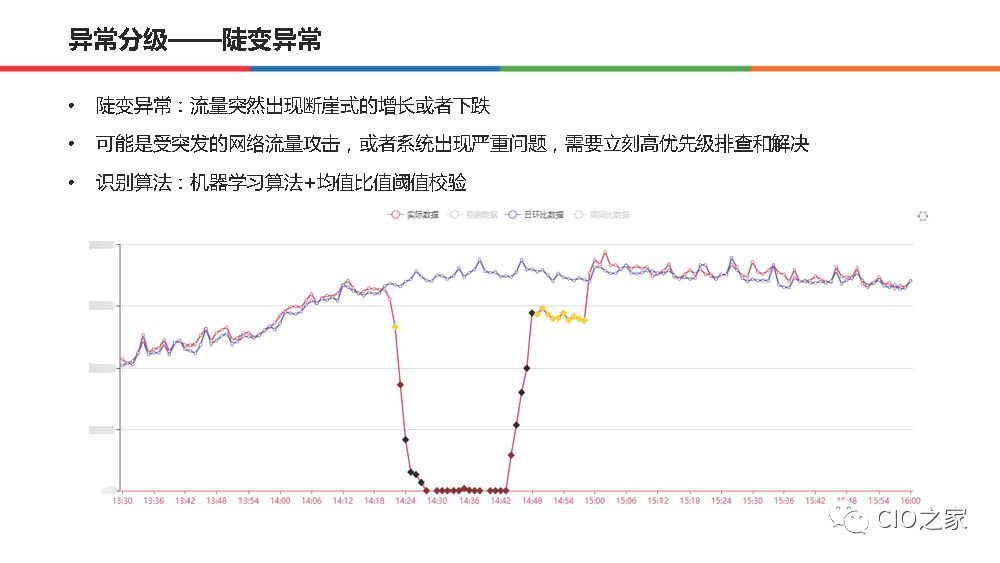 58集团在AIOps的实践和整体思路