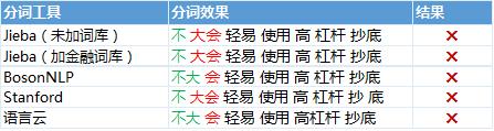 金融领域中文分词最强王者