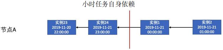 数据仓库系统建设中的工作流及优化