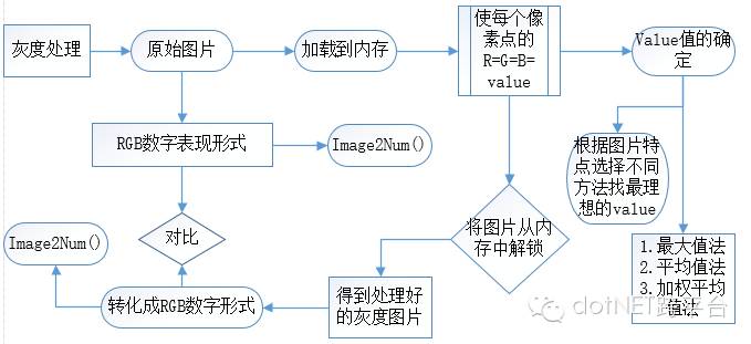 验证码识别，发票编号识别