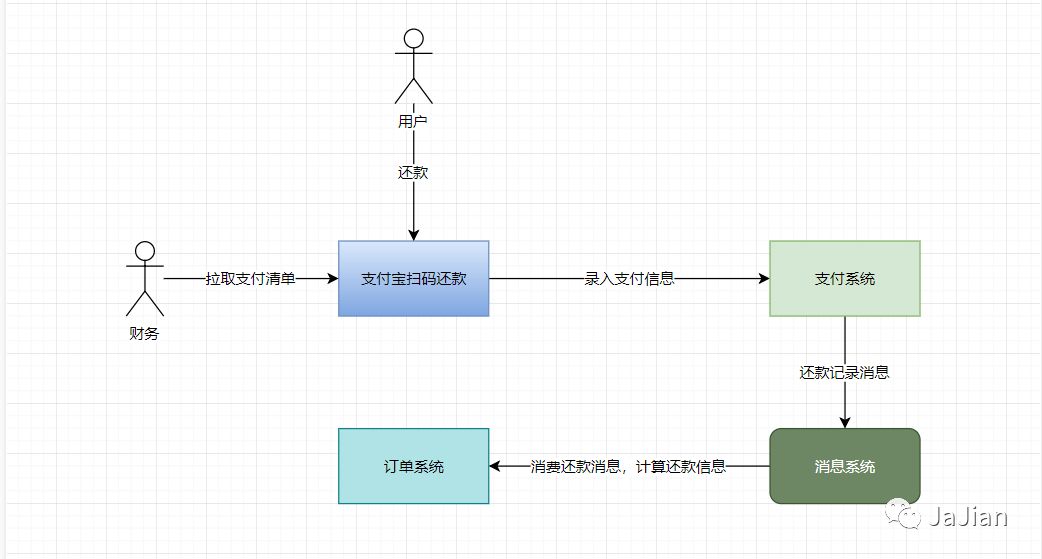 分布式系统中接口的幂等性