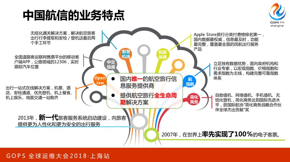 AIOps 助力航信运维百万级交易系统 0 宕机