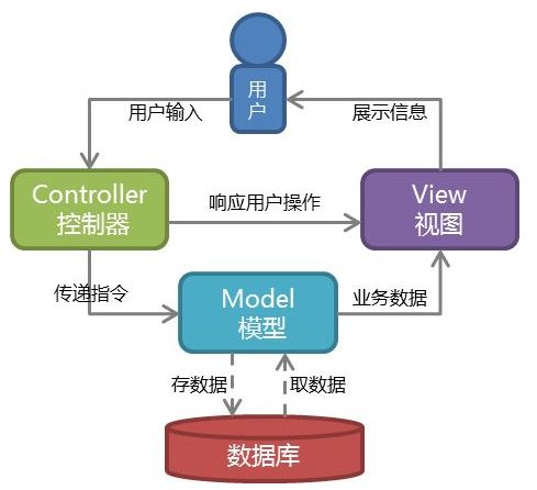 Java 高级框架之认识 springMVC