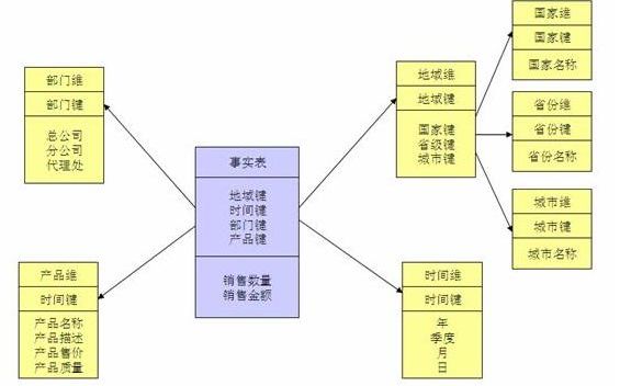 数据仓库建设中的数据建模方法